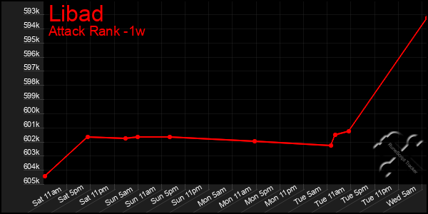 Last 7 Days Graph of Libad