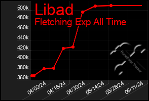 Total Graph of Libad