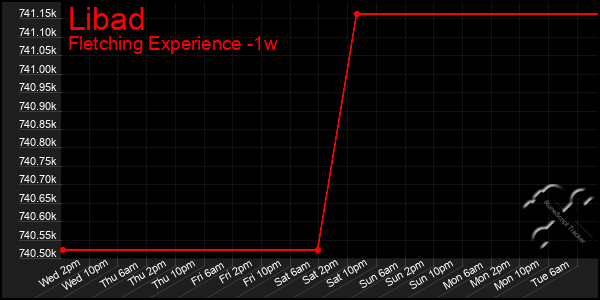 Last 7 Days Graph of Libad