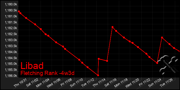 Last 31 Days Graph of Libad