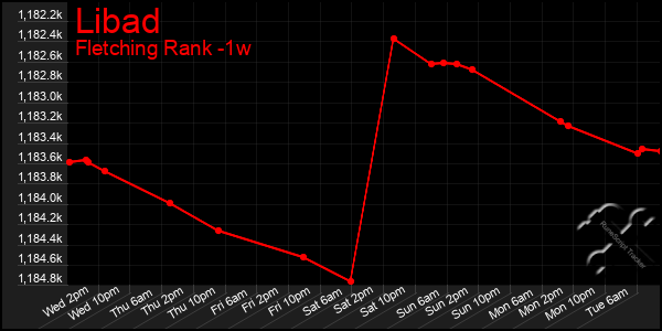 Last 7 Days Graph of Libad