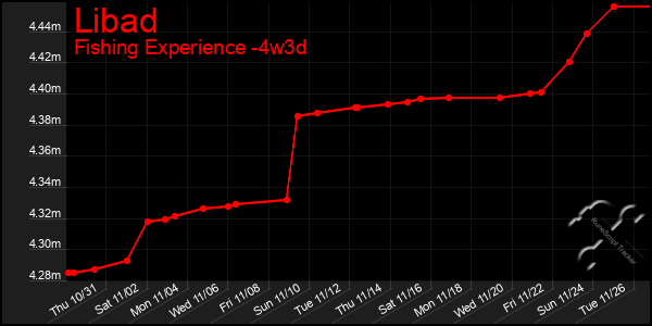 Last 31 Days Graph of Libad