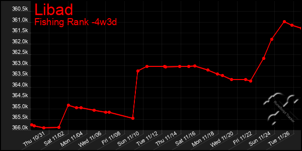 Last 31 Days Graph of Libad