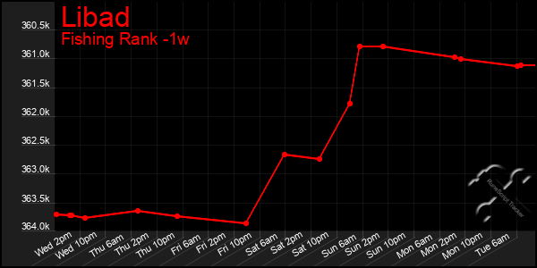 Last 7 Days Graph of Libad