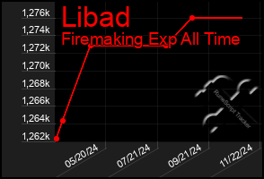 Total Graph of Libad