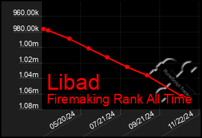 Total Graph of Libad