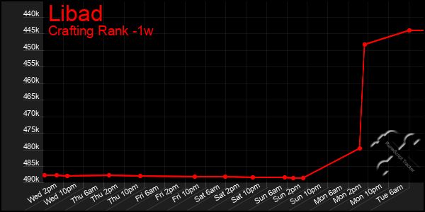 Last 7 Days Graph of Libad