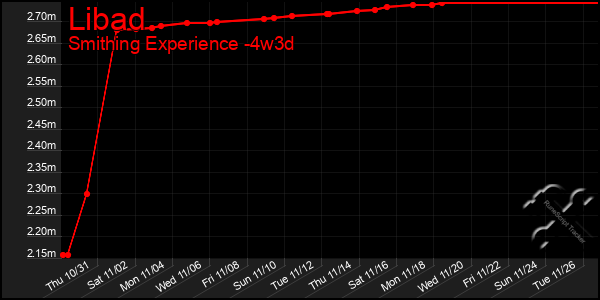 Last 31 Days Graph of Libad