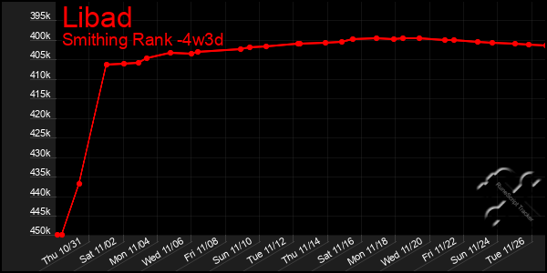 Last 31 Days Graph of Libad