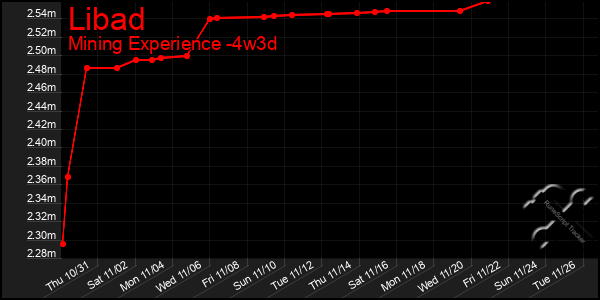 Last 31 Days Graph of Libad