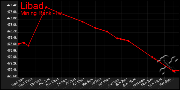 Last 7 Days Graph of Libad