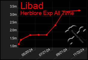 Total Graph of Libad