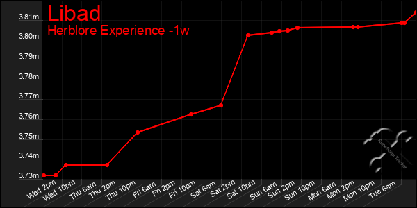 Last 7 Days Graph of Libad