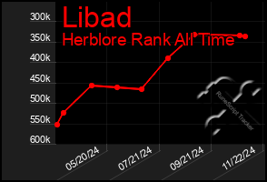 Total Graph of Libad