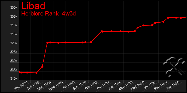 Last 31 Days Graph of Libad