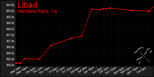 Last 7 Days Graph of Libad