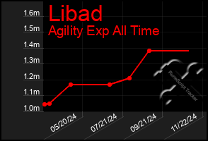 Total Graph of Libad