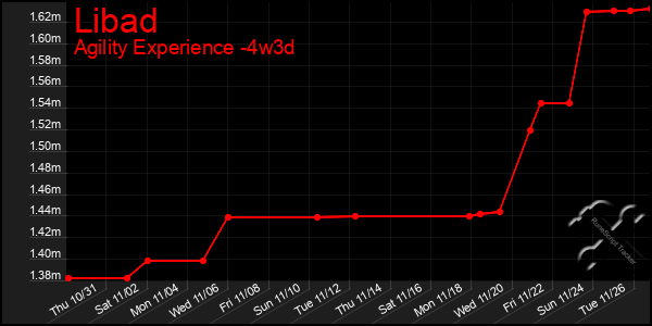 Last 31 Days Graph of Libad