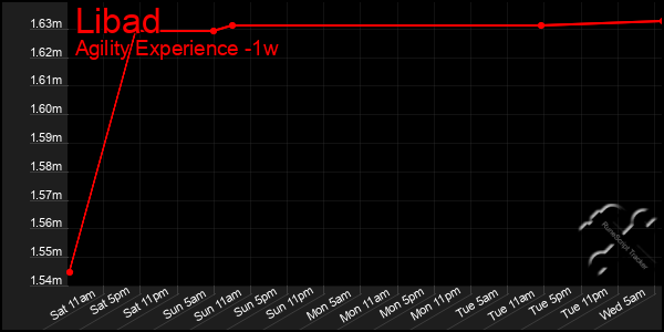 Last 7 Days Graph of Libad