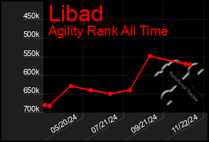 Total Graph of Libad