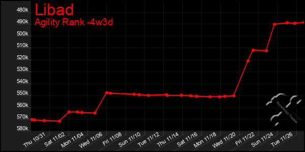 Last 31 Days Graph of Libad