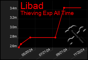 Total Graph of Libad