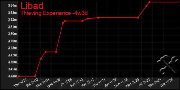 Last 31 Days Graph of Libad