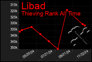 Total Graph of Libad