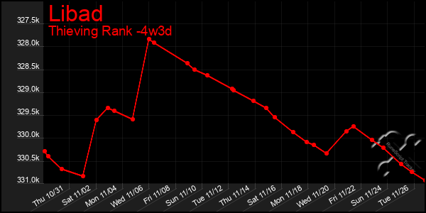 Last 31 Days Graph of Libad