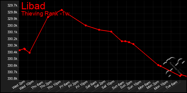 Last 7 Days Graph of Libad