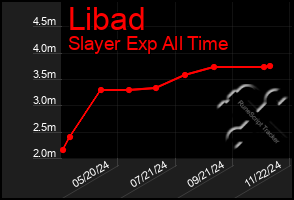 Total Graph of Libad