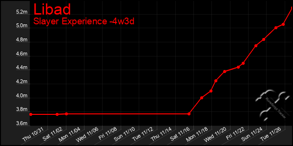 Last 31 Days Graph of Libad