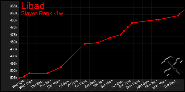 Last 7 Days Graph of Libad