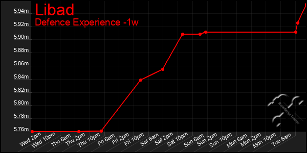 Last 7 Days Graph of Libad