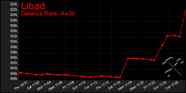 Last 31 Days Graph of Libad