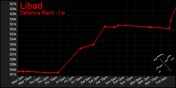 Last 7 Days Graph of Libad