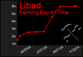 Total Graph of Libad