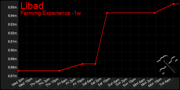 Last 7 Days Graph of Libad