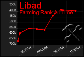 Total Graph of Libad