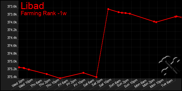 Last 7 Days Graph of Libad