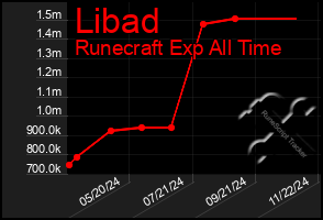 Total Graph of Libad