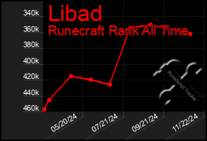 Total Graph of Libad