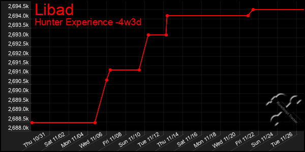 Last 31 Days Graph of Libad