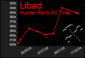 Total Graph of Libad