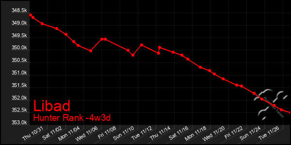 Last 31 Days Graph of Libad