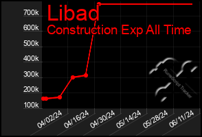 Total Graph of Libad