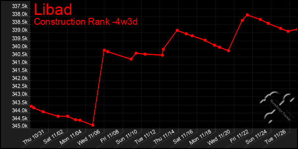 Last 31 Days Graph of Libad