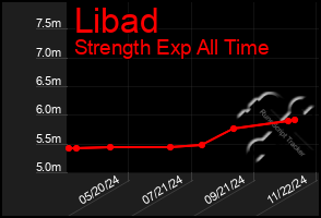 Total Graph of Libad