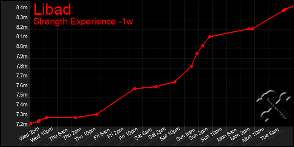 Last 7 Days Graph of Libad