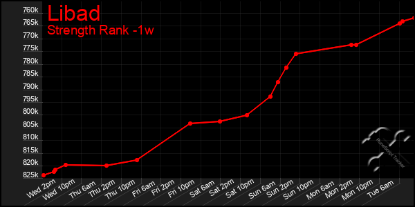 Last 7 Days Graph of Libad